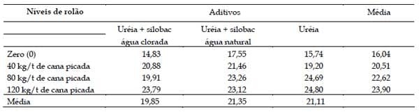 Aditivo biológico na ensilagem de cana-de-açúcar tratada com uréia - Image 9