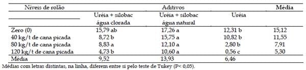 Aditivo biológico na ensilagem de cana-de-açúcar tratada com uréia - Image 3