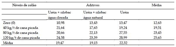 Aditivo biológico na ensilagem de cana-de-açúcar tratada com uréia - Image 10