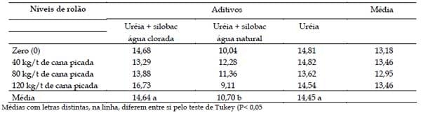 Aditivo biológico na ensilagem de cana-de-açúcar tratada com uréia - Image 6