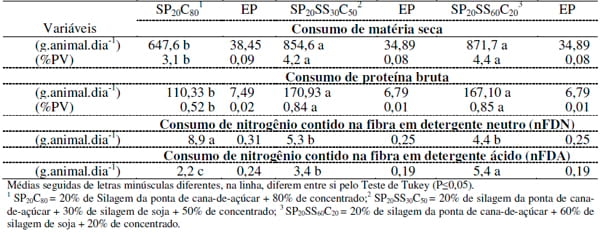Silagem de soja no enriquecimento de dietas compostas por silagem de ponta de cana-de-açúcar I - Consumo de nutrientes - Image 1