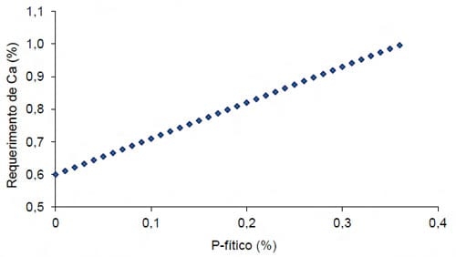 Fitase e suas implicações na digestão e absorção de nutrientes - Image 2
