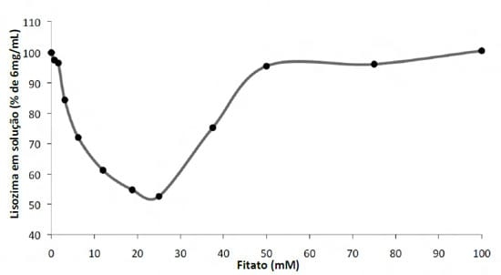 Fitase e suas implicações na digestão e absorção de nutrientes - Image 6