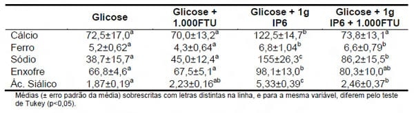 Fitase e suas implicações na digestão e absorção de nutrientes - Image 4