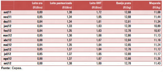 Custo de produção de leite - Image 5