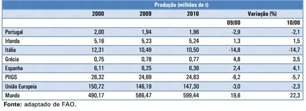A produção de leite do Piigs - Image 2
