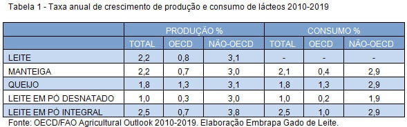Projeções para o mercado lácteo mundial - Image 1