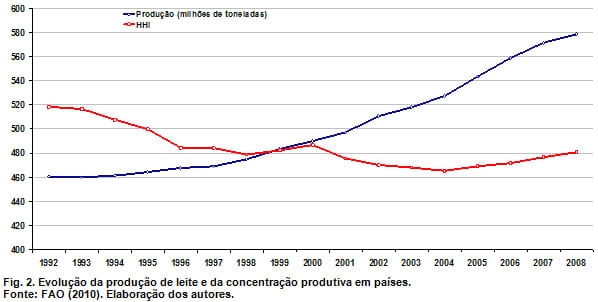 Análise da concentração da produção mundial de leite entre 1992 e 2008 - Image 3
