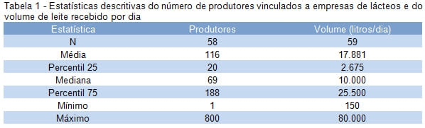Percepção das empresas de lácteos sobre os limites de indicadores de qualidade estabelecidos na Instrução Normativa 51 e em programas de pagamento de leite - Image 1