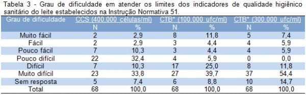 Percepção das empresas de lácteos sobre os limites de indicadores de qualidade estabelecidos na Instrução Normativa 51 e em programas de pagamento de leite - Image 3