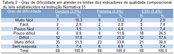 Percepção das empresas de lácteos sobre os limites de indicadores de qualidade estabelecidos na Instrução Normativa 51 e em programas de pagamento de leite - Image 2