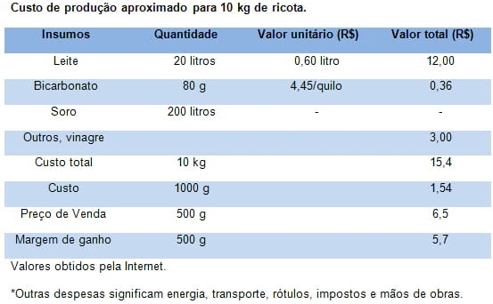 Como transformar excedente do leite em boa fonte de renda: Produção de ricota - Image 1