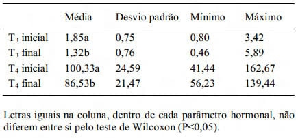 Níveis de hormônios tireoideanos circulantes, desempenho e qualidade de carcaça e carne de suínos em crescimento e terminação - Image 1