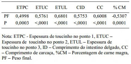 Níveis de hormônios tireoideanos circulantes, desempenho e qualidade de carcaça e carne de suínos em crescimento e terminação - Image 3