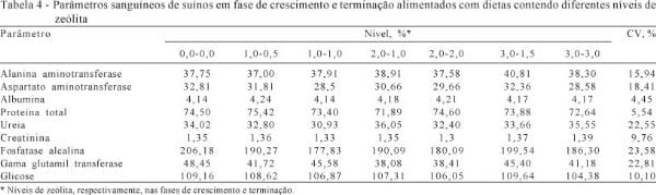 Avaliação dos níveis de zeólita em dietas para suínos em fase de crescimento e terminação - Image 4