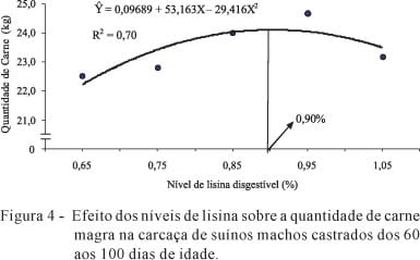 Níveis de lisina digestível em dietas para suínos machos castrados dos 60 aos 100 dias de idade - Image 8