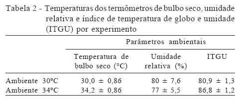Lisina digestível para suínos machos castrados de alta deposição de carne submetidos a estresse por calor dos 30 aos 60 kg - Image 1
