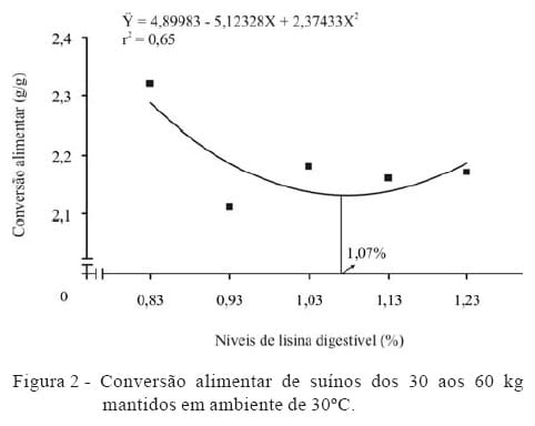 Lisina digestível para suínos machos castrados de alta deposição de carne submetidos a estresse por calor dos 30 aos 60 kg - Image 3
