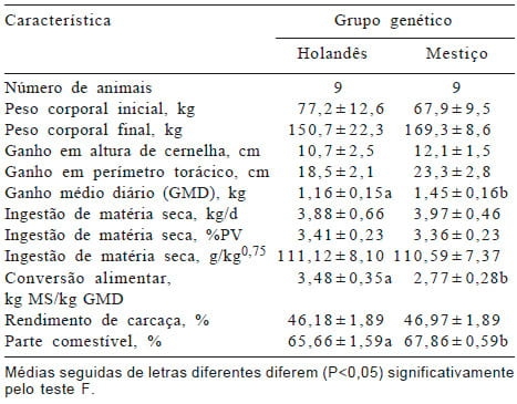 Produção de vitelos a partir de bezerros leiteiros mestiços e da raça Holandesa - Image 2