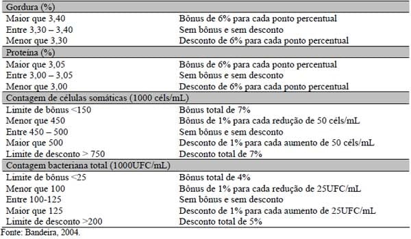 Sazonalidade do teor de proteína e outros componentes do leite e sua relação com programa de pagamento por qualidade - Image 1