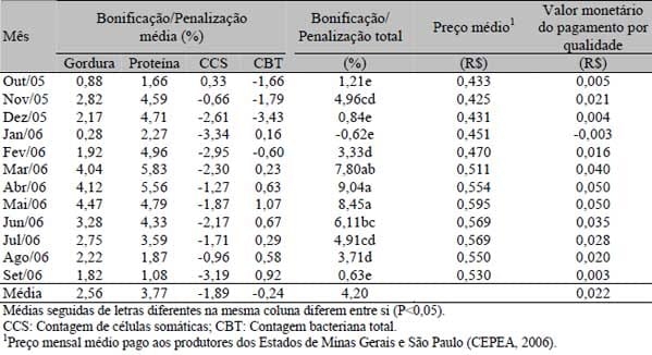 Sazonalidade do teor de proteína e outros componentes do leite e sua relação com programa de pagamento por qualidade - Image 5