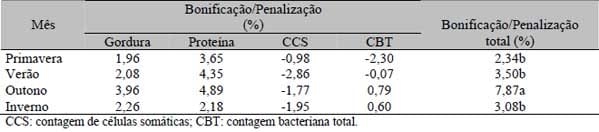 Sazonalidade do teor de proteína e outros componentes do leite e sua relação com programa de pagamento por qualidade - Image 6