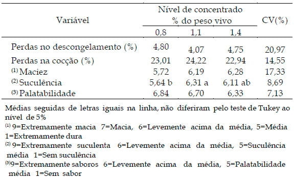 Características qualitativas da carne de tourinhos alimentados com diferentes níveis de concentrado na dieta - Image 3