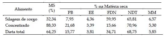 Desempenho e características da carcaça de bovinos de dois grupos genéticos, terminados em confinamento e abatidos com diferentes pesos - Image 1