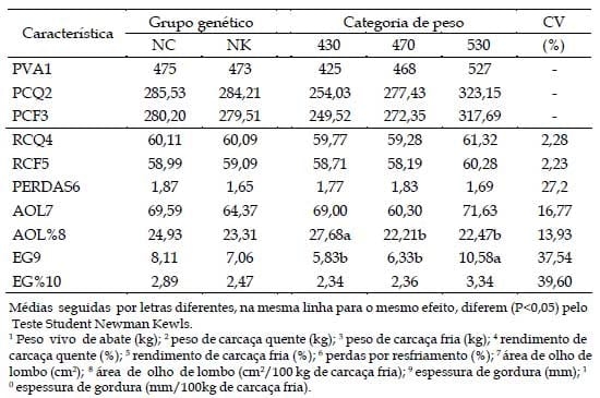 Desempenho e características da carcaça de bovinos de dois grupos genéticos, terminados em confinamento e abatidos com diferentes pesos - Image 3