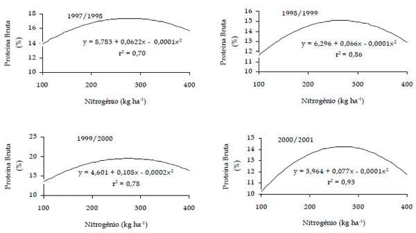 Adubação nitrogenada e potássica em capim-elefante cv. napier sob pastejo rotativo - Image 5
