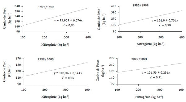 Adubação nitrogenada e potássica em capim-elefante cv. napier sob pastejo rotativo - Image 7