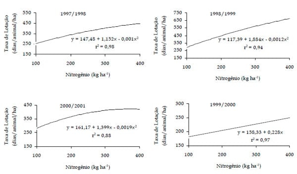 Adubação nitrogenada e potássica em capim-elefante cv. napier sob pastejo rotativo - Image 6