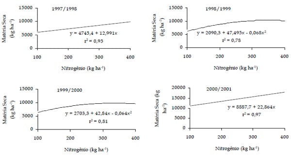 Adubação nitrogenada e potássica em capim-elefante cv. napier sob pastejo rotativo - Image 3