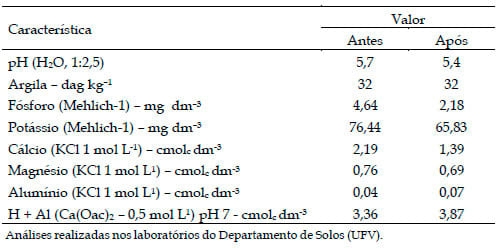 Adubação nitrogenada e potássica em capim-elefante cv. napier sob pastejo rotativo - Image 1