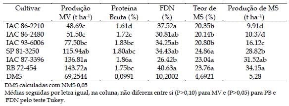 Produção, características morfológicas e de maturação de cultivares de cana-de-açúcar com diferentes ciclos de amadurecimento para uso na alimentação animal na região de Barbacena/MG, Brasil - Image 1