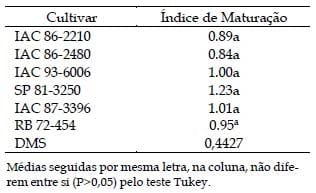 Produção, características morfológicas e de maturação de cultivares de cana-de-açúcar com diferentes ciclos de amadurecimento para uso na alimentação animal na região de Barbacena/MG, Brasil - Image 4