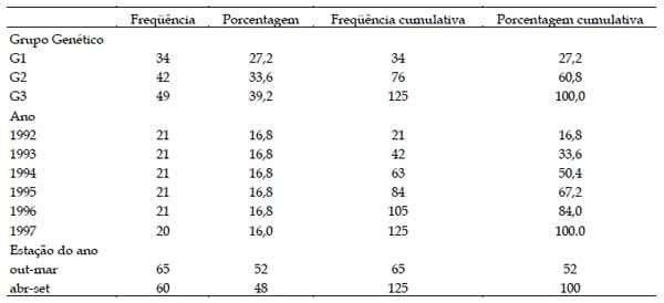 Efeito do grupo genético de bovinos mestiços da raça Holandesa versus Gir sobre o ganho de peso de fêmeas em diferentes idades - Image 2