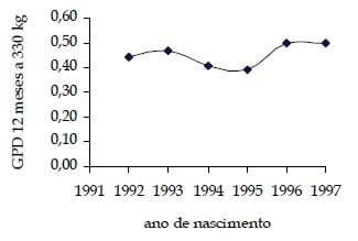 Efeito do grupo genético de bovinos mestiços da raça Holandesa versus Gir sobre o ganho de peso de fêmeas em diferentes idades - Image 8