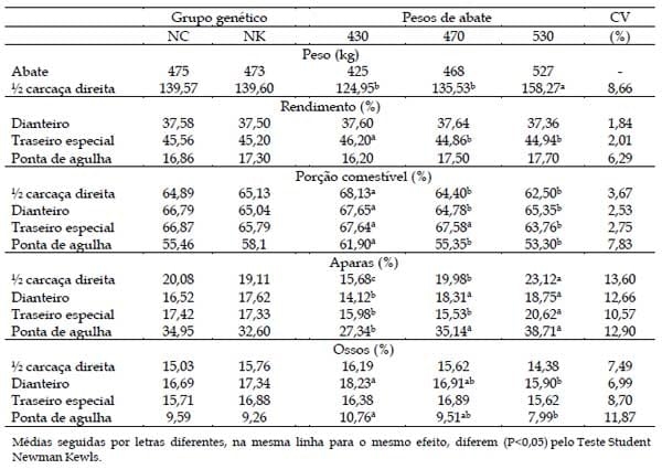 Composição física da carcaça e rendimento dos cortes comerciais de bovinos de dois grupos genéticos abatidos com diferentes pesos - Image 2