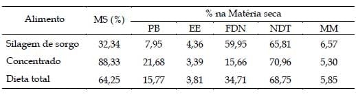 Composição física da carcaça e rendimento dos cortes comerciais de bovinos de dois grupos genéticos abatidos com diferentes pesos - Image 1