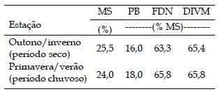 Qualidade do leite produzido por vacas holandesas mantidas em pastagem de coast-cross suplementada com concentrado - Image 1