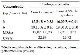 Qualidade do leite produzido por vacas holandesas mantidas em pastagem de coast-cross suplementada com concentrado - Image 2