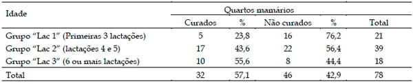 Alterações físico-químicas, celulares e produtivas de quartos mamários de vacas com mastite subclínica causada por Staphylococcus aureus quando submetidos a antibioticoterapia - Image 2