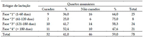 Alterações físico-químicas, celulares e produtivas de quartos mamários de vacas com mastite subclínica causada por Staphylococcus aureus quando submetidos a antibioticoterapia - Image 1