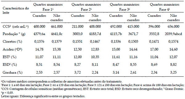 Alterações físico-químicas, celulares e produtivas de quartos mamários de vacas com mastite subclínica causada por Staphylococcus aureus quando submetidos a antibioticoterapia - Image 3