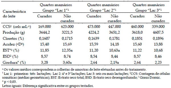 Alterações físico-químicas, celulares e produtivas de quartos mamários de vacas com mastite subclínica causada por Staphylococcus aureus quando submetidos a antibioticoterapia - Image 4