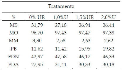 Teores de uréia em dietas com cana-de-açúcar: fermentação ruminal e concentrações de uréia plasmática em vacas leiteiras - Image 1