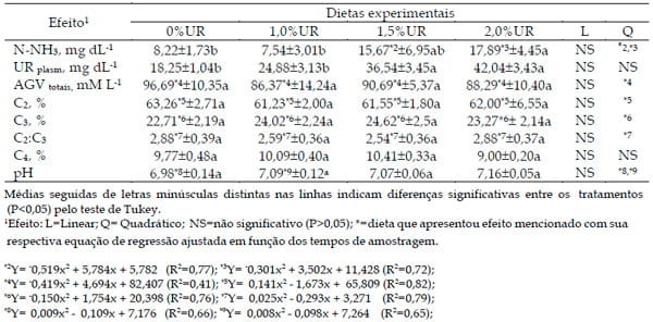 Teores de uréia em dietas com cana-de-açúcar: fermentação ruminal e concentrações de uréia plasmática em vacas leiteiras - Image 3