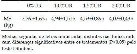 Teores de uréia em dietas com cana-de-açúcar: fermentação ruminal e concentrações de uréia plasmática em vacas leiteiras - Image 2
