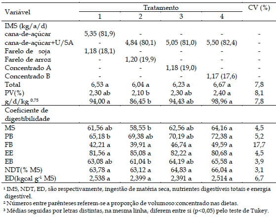 Utilização de diferentes suplementos no desempenho de bovinos alimentados com dietas básicas de cana-de-açúcar - Image 2